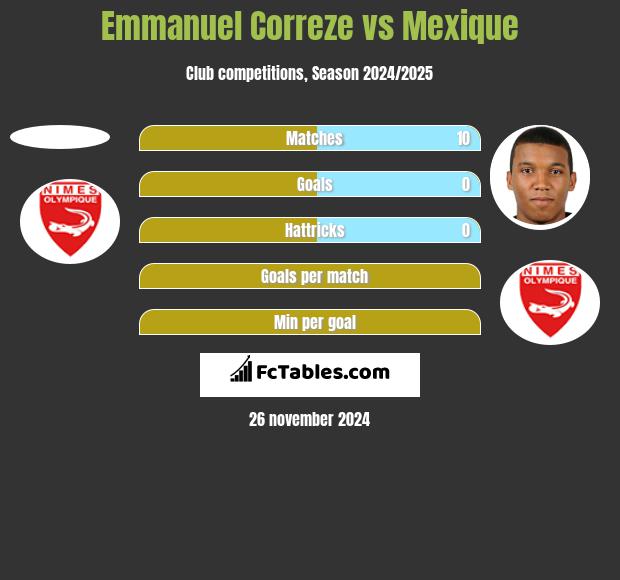 Emmanuel Correze vs Mexique h2h player stats