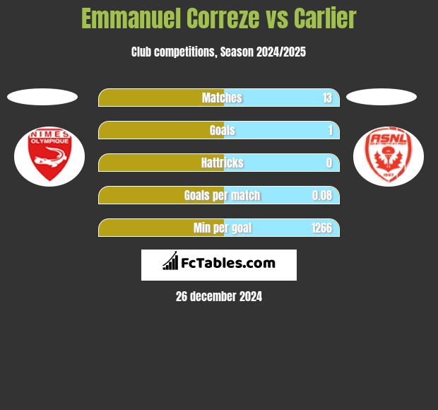 Emmanuel Correze vs Carlier h2h player stats