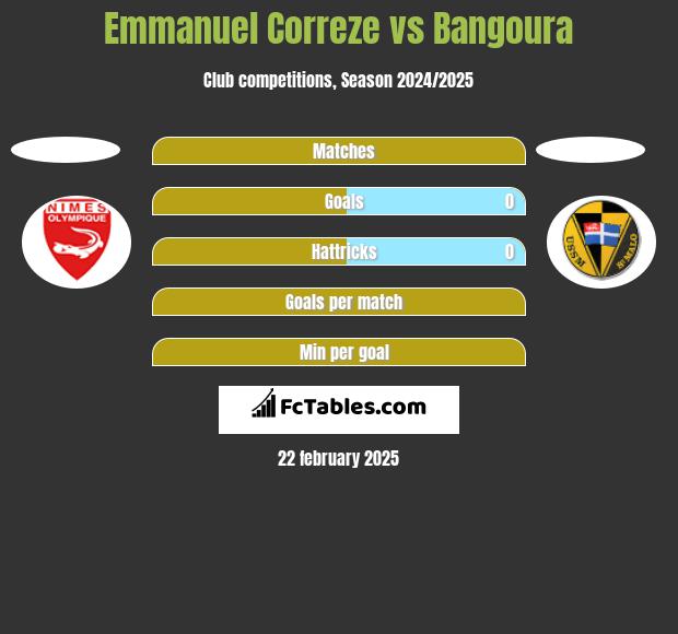 Emmanuel Correze vs Bangoura h2h player stats