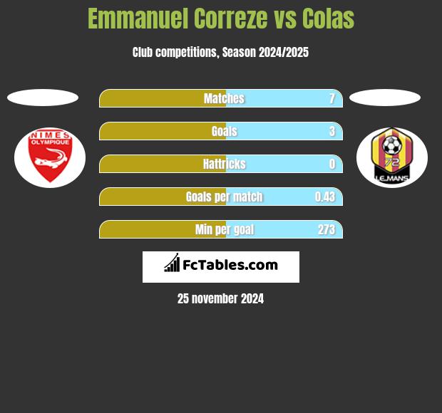 Emmanuel Correze vs Colas h2h player stats