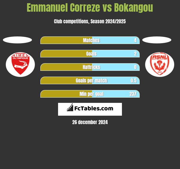 Emmanuel Correze vs Bokangou h2h player stats