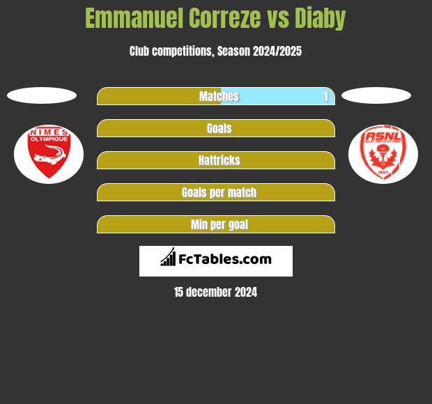 Emmanuel Correze vs Diaby h2h player stats