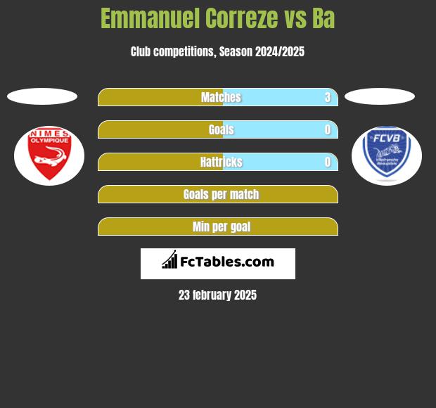 Emmanuel Correze vs Ba h2h player stats