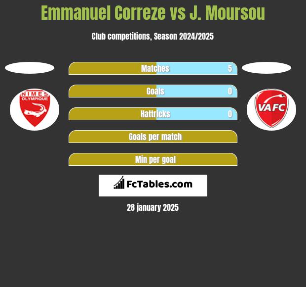 Emmanuel Correze vs J. Moursou h2h player stats