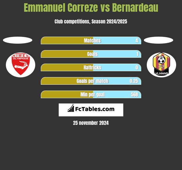 Emmanuel Correze vs Bernardeau h2h player stats