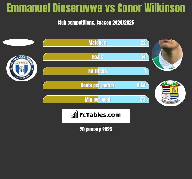 Emmanuel Dieseruvwe vs Conor Wilkinson h2h player stats