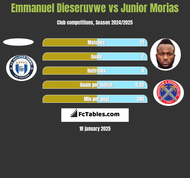 Emmanuel Dieseruvwe vs Junior Morias h2h player stats