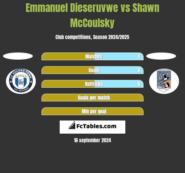 Emmanuel Dieseruvwe vs Shawn McCoulsky h2h player stats