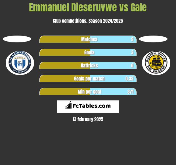 Emmanuel Dieseruvwe vs Gale h2h player stats