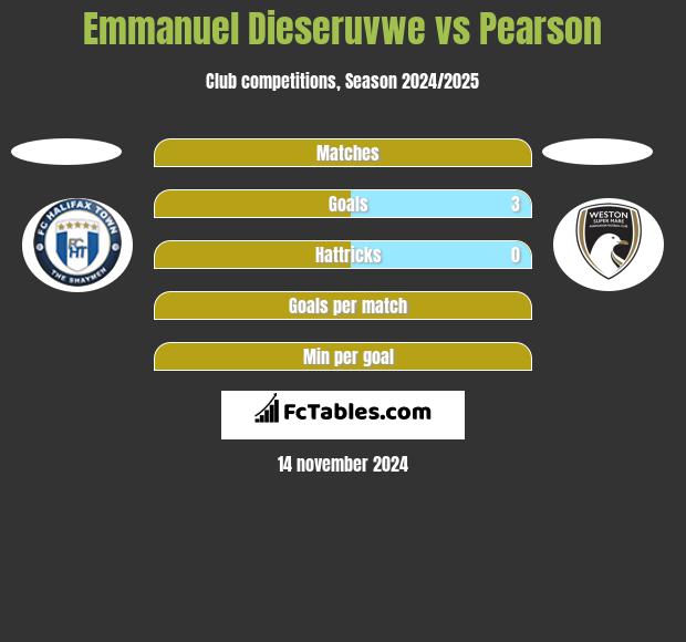 Emmanuel Dieseruvwe vs Pearson h2h player stats