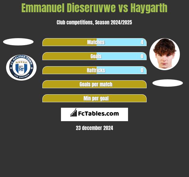 Emmanuel Dieseruvwe vs Haygarth h2h player stats