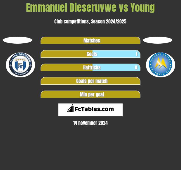 Emmanuel Dieseruvwe vs Young h2h player stats