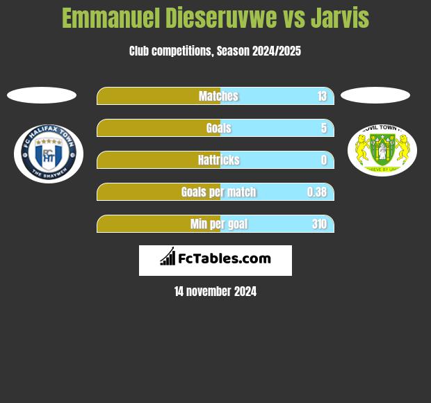 Emmanuel Dieseruvwe vs Jarvis h2h player stats