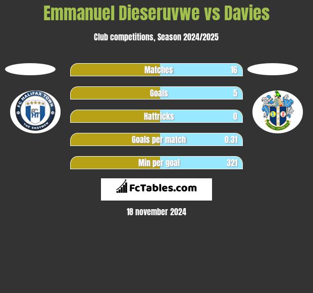 Emmanuel Dieseruvwe vs Davies h2h player stats