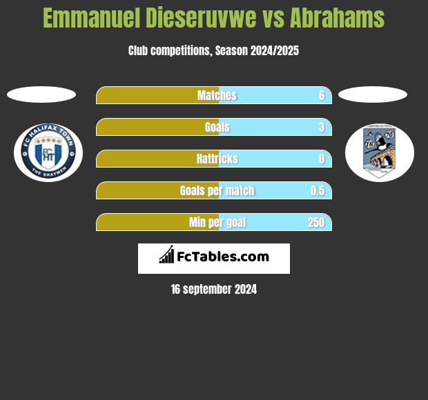 Emmanuel Dieseruvwe vs Abrahams h2h player stats