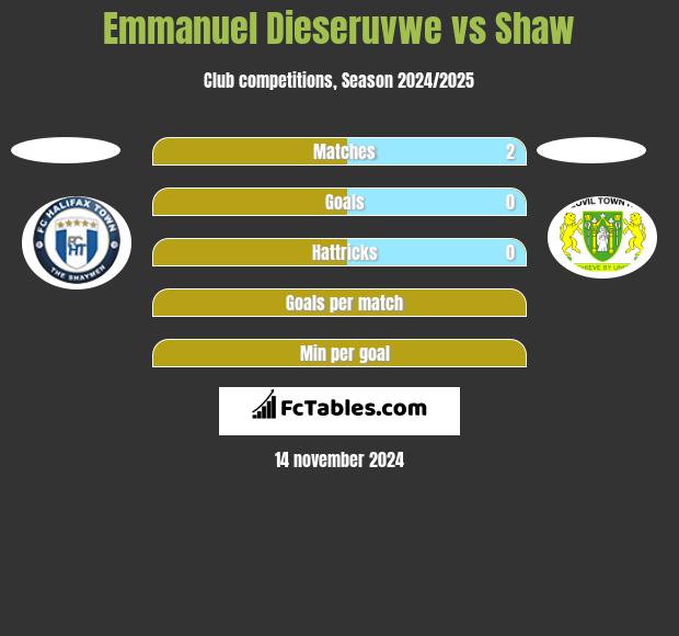 Emmanuel Dieseruvwe vs Shaw h2h player stats