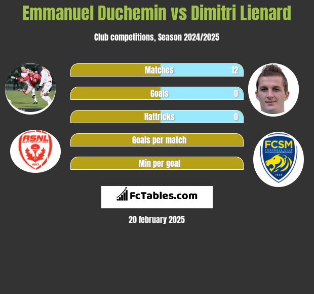 Emmanuel Duchemin vs Dimitri Lienard h2h player stats