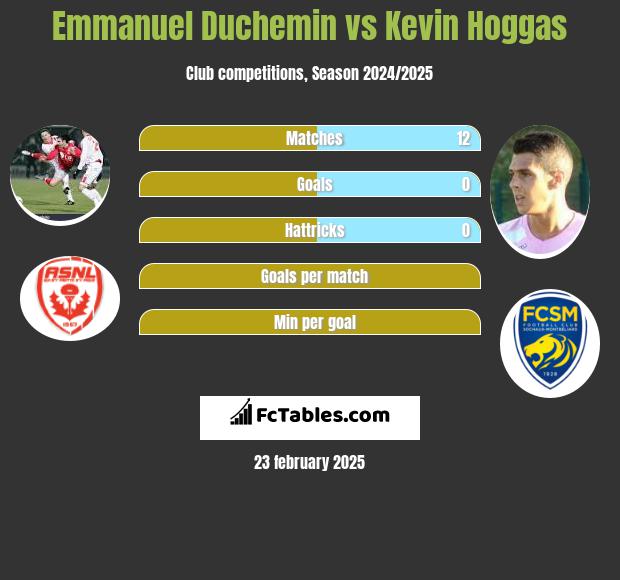 Emmanuel Duchemin vs Kevin Hoggas h2h player stats