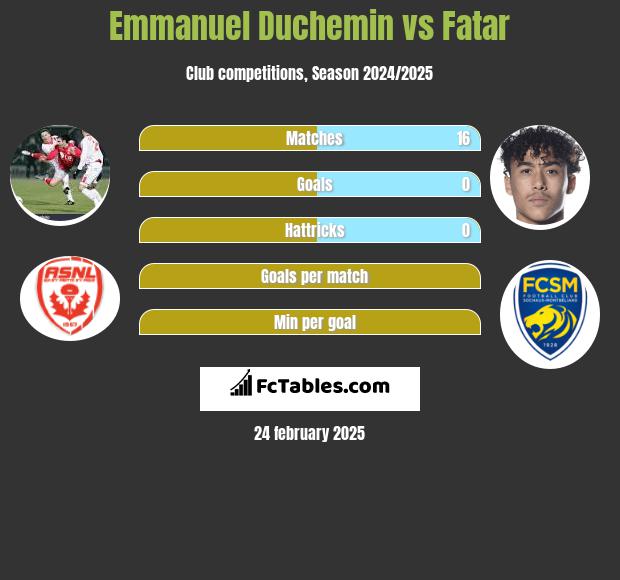 Emmanuel Duchemin vs Fatar h2h player stats