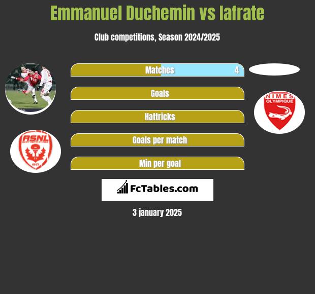 Emmanuel Duchemin vs Iafrate h2h player stats