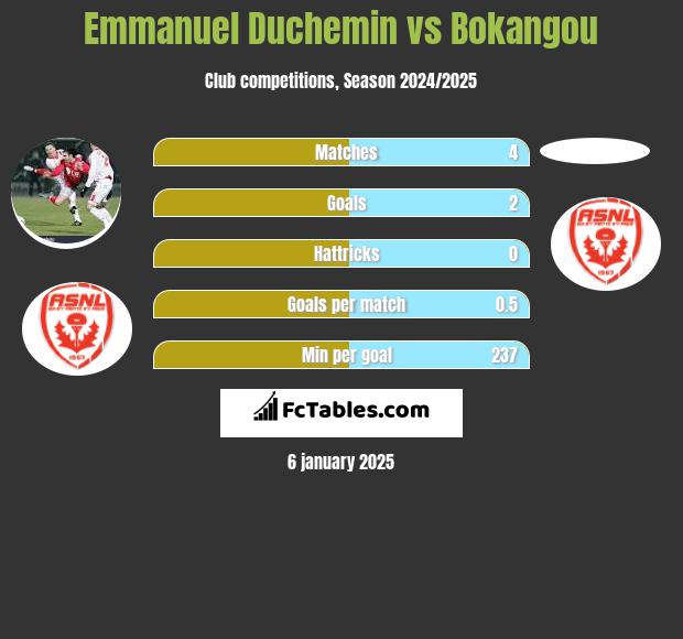 Emmanuel Duchemin vs Bokangou h2h player stats