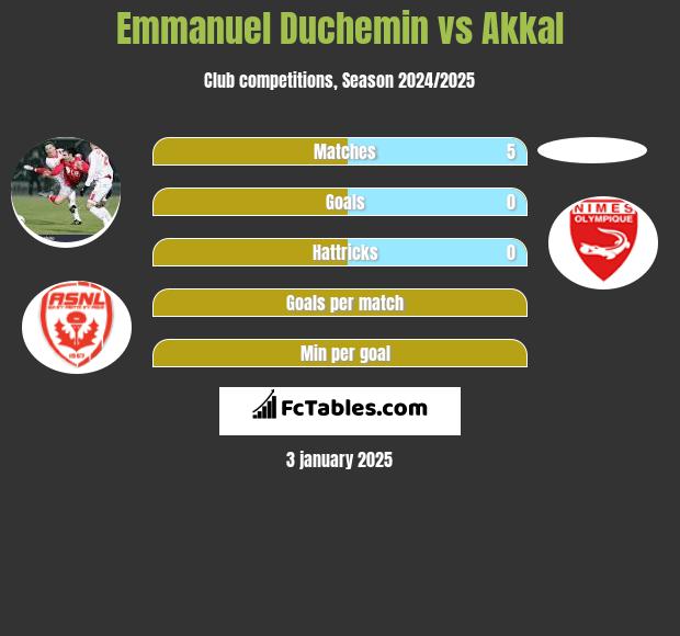 Emmanuel Duchemin vs Akkal h2h player stats