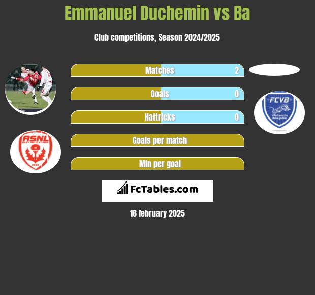 Emmanuel Duchemin vs Ba h2h player stats