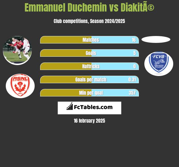 Emmanuel Duchemin vs DiakitÃ© h2h player stats