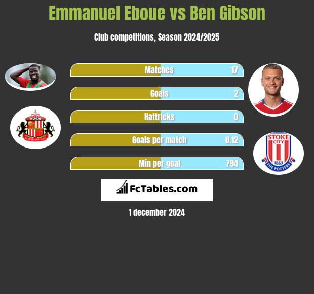 Emmanuel Eboue vs Ben Gibson h2h player stats