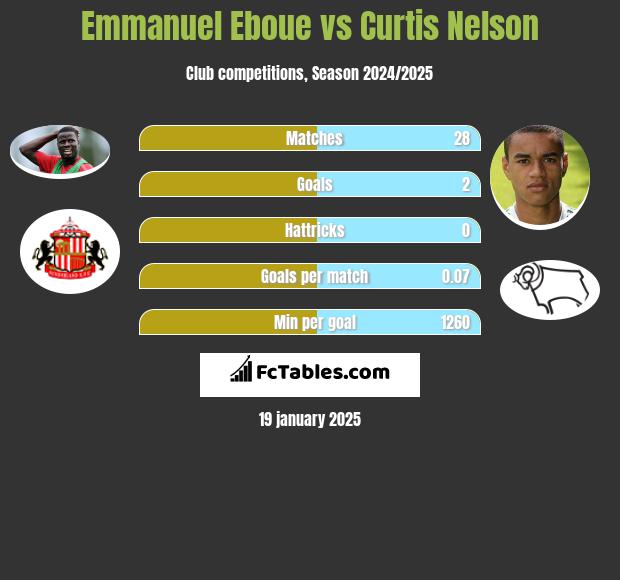 Emmanuel Eboue vs Curtis Nelson h2h player stats