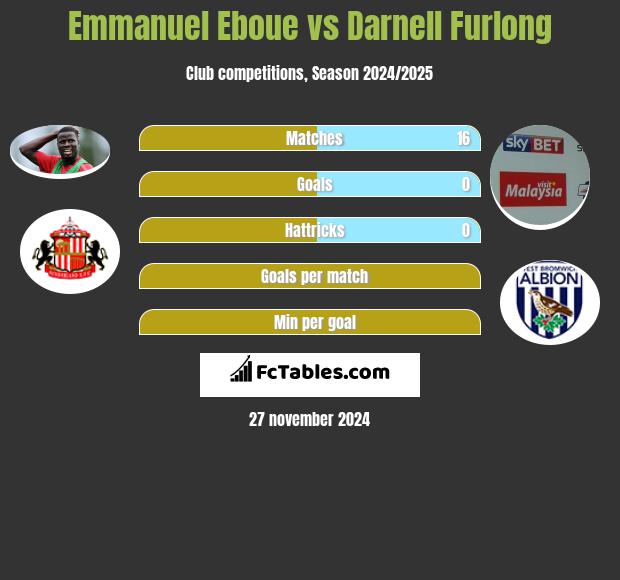 Emmanuel Eboue vs Darnell Furlong h2h player stats