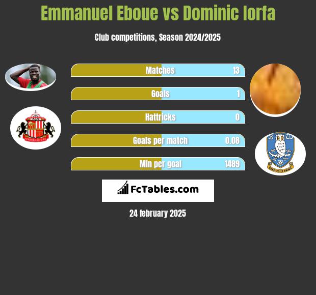 Emmanuel Eboue vs Dominic Iorfa h2h player stats