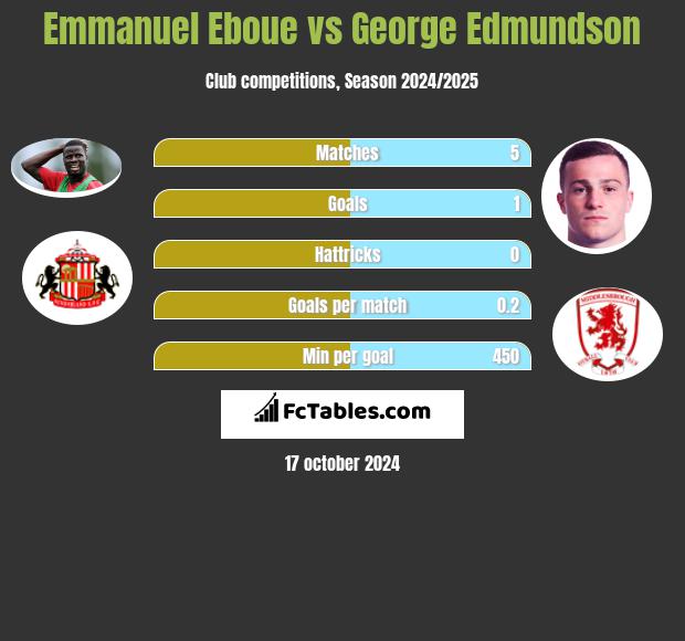 Emmanuel Eboue vs George Edmundson h2h player stats