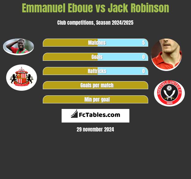 Emmanuel Eboue vs Jack Robinson h2h player stats