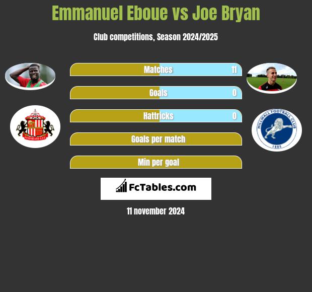 Emmanuel Eboue vs Joe Bryan h2h player stats