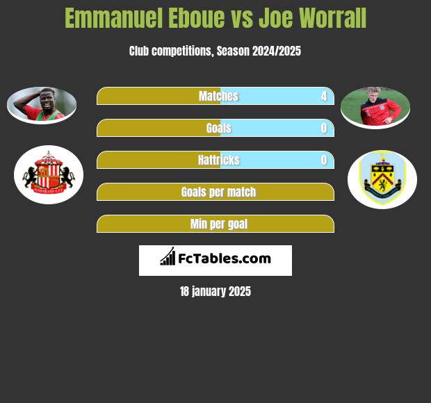 Emmanuel Eboue vs Joe Worrall h2h player stats