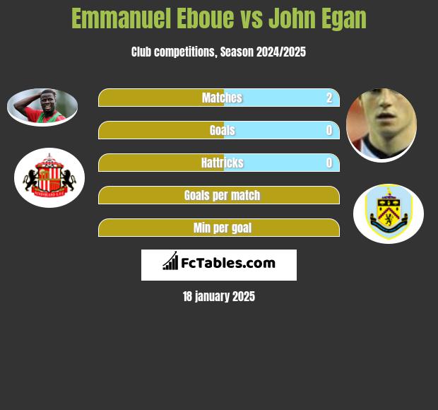 Emmanuel Eboue vs John Egan h2h player stats