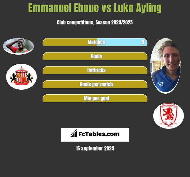 Emmanuel Eboue vs Luke Ayling h2h player stats