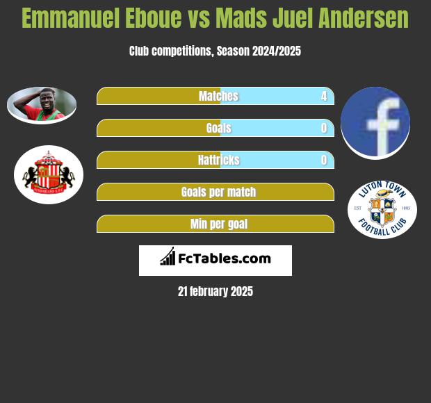 Emmanuel Eboue vs Mads Juel Andersen h2h player stats