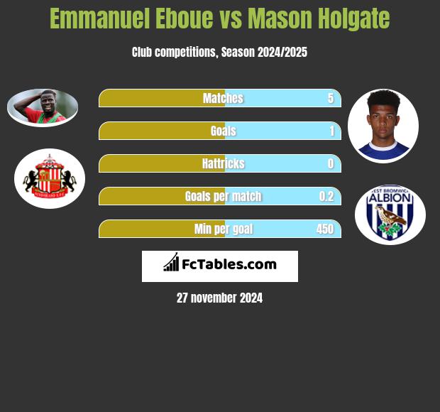 Emmanuel Eboue vs Mason Holgate h2h player stats