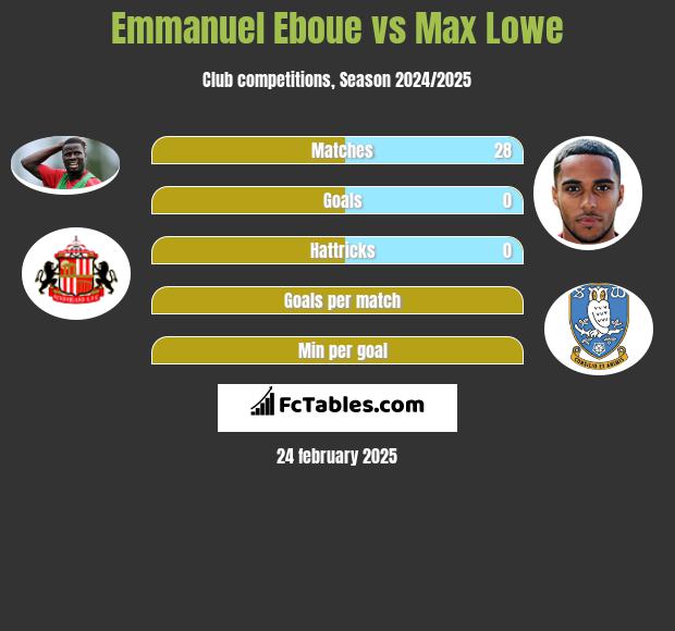 Emmanuel Eboue vs Max Lowe h2h player stats