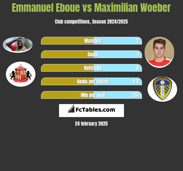 Emmanuel Eboue vs Maximilian Woeber h2h player stats