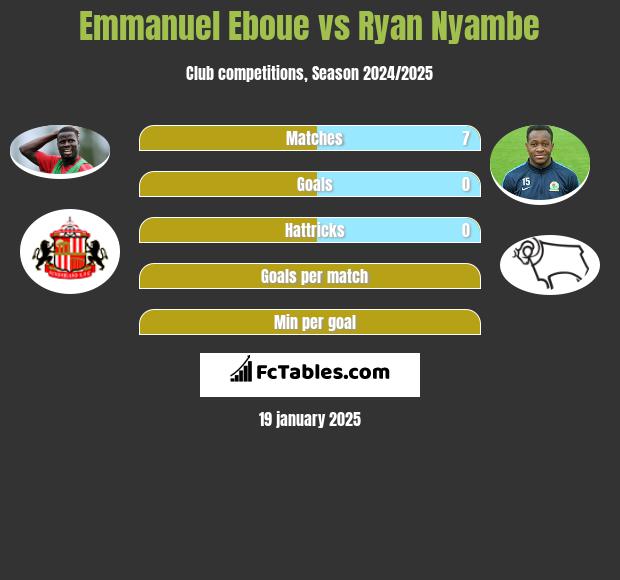 Emmanuel Eboue vs Ryan Nyambe h2h player stats