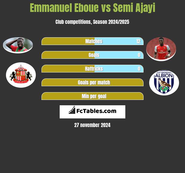 Emmanuel Eboue vs Semi Ajayi h2h player stats