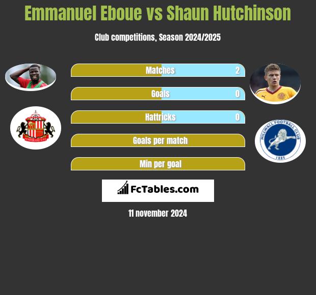 Emmanuel Eboue vs Shaun Hutchinson h2h player stats