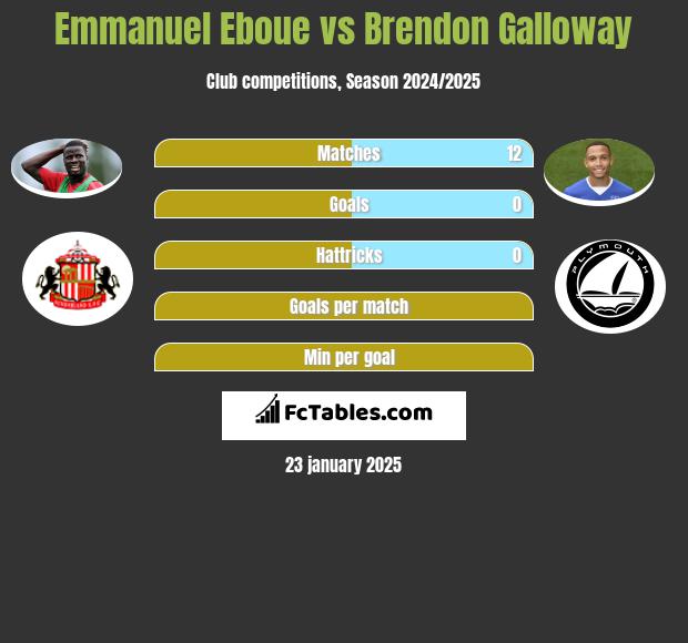 Emmanuel Eboue vs Brendon Galloway h2h player stats