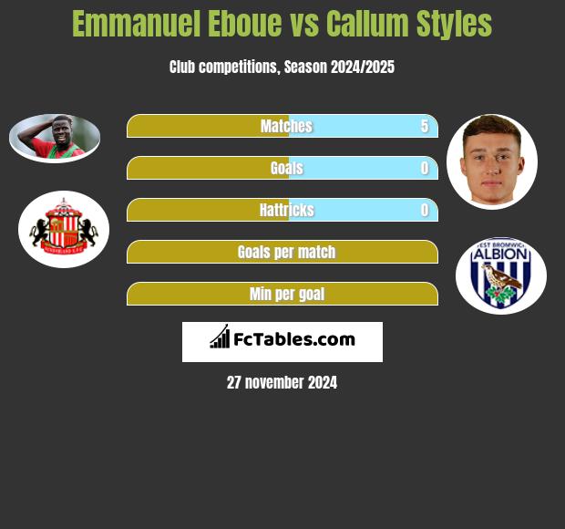 Emmanuel Eboue vs Callum Styles h2h player stats