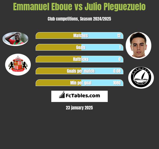 Emmanuel Eboue vs Julio Pleguezuelo h2h player stats