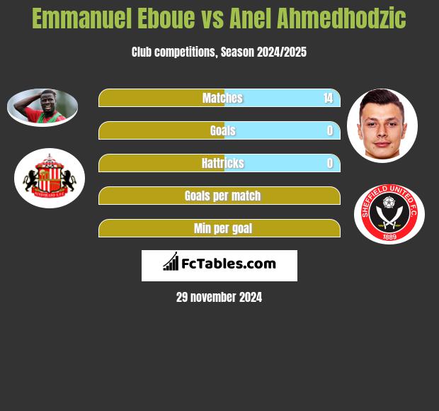 Emmanuel Eboue vs Anel Ahmedhodzic h2h player stats