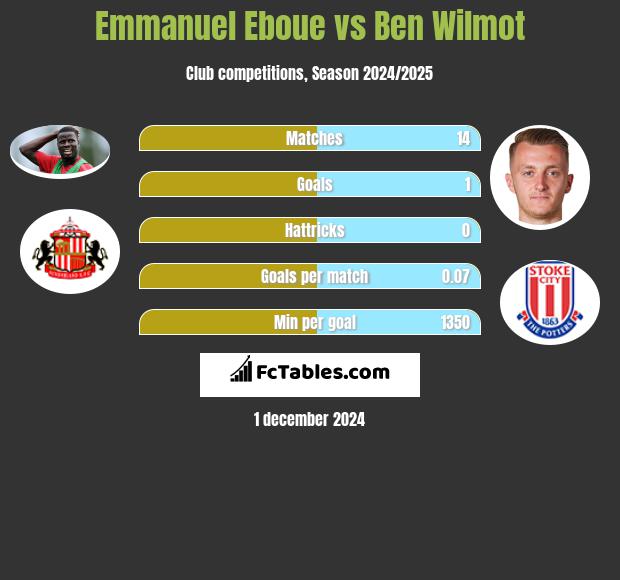 Emmanuel Eboue vs Ben Wilmot h2h player stats